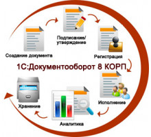 Право на использование 1С 1С:Документооборот 8 КОРП