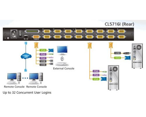 Переключатель KVM Aten CL5716IM-ATA-RG купить QBS.ru