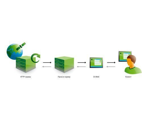 Право на использование (электронно) Dr.Web Gateway Security Suite Антивирус, ЦУ, 100 ПК, продление 1 год купить QBS.ru