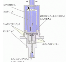 Газохроматографический фотоионизационный детектор ХРОМДЕТ-1020