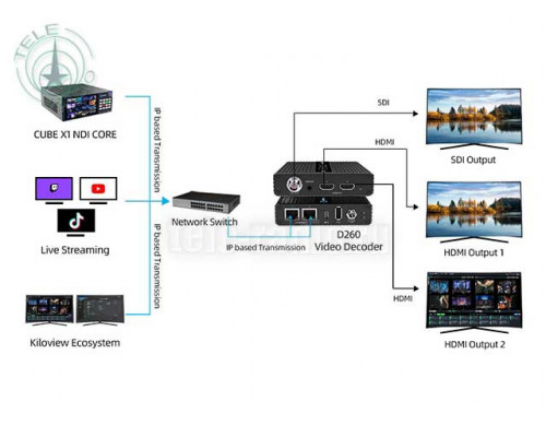 Kiloview D260 NDI|HX, SRT, RTSP, RTMP, HLS to SDI and HDMI