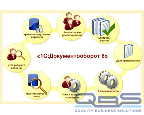 Право на использование 1С 1С:Документооборот 8 ПРОФ купить QBS.ru