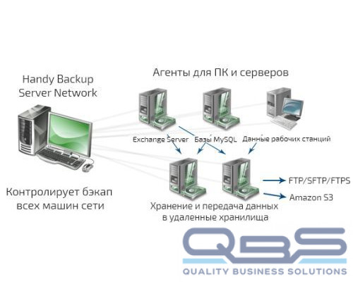 Право на использование (электронный ключ) Новософт Handy Backup Server Network + 99 Сетевых агента для ПК + 10 Сетевых агента для Сервера купить QBS.ru